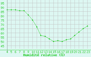 Courbe de l'humidit relative pour Saint-Jean-de-Liversay (17)