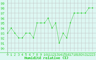 Courbe de l'humidit relative pour Chatelus-Malvaleix (23)