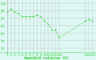 Courbe de l'humidit relative pour Saint-Haon (43)