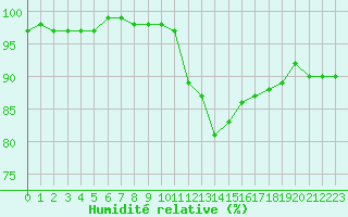 Courbe de l'humidit relative pour Muret (31)