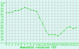 Courbe de l'humidit relative pour Valleroy (54)