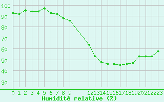Courbe de l'humidit relative pour Saint-Paul-lez-Durance (13)