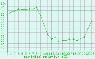 Courbe de l'humidit relative pour Quimperl (29)