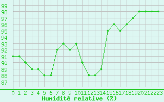Courbe de l'humidit relative pour Colmar (68)
