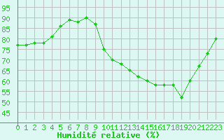 Courbe de l'humidit relative pour Nostang (56)