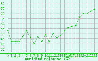 Courbe de l'humidit relative pour Alistro (2B)