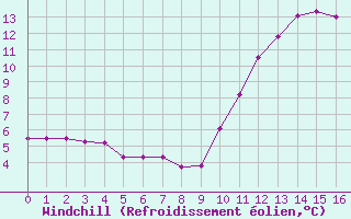 Courbe du refroidissement olien pour Monts-sur-Guesnes (86)