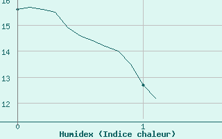 Courbe de l'humidex pour Saint-Maximin-la-Sainte-Baume (83)