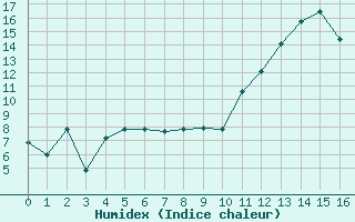 Courbe de l'humidex pour Jarnages (23)