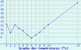 Courbe de tempratures pour Romorantin (41)