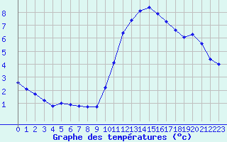 Courbe de tempratures pour Aigrefeuille d