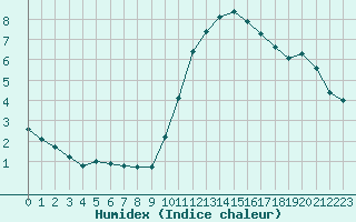 Courbe de l'humidex pour Aigrefeuille d'Aunis (17)