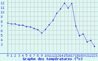 Courbe de tempratures pour Mont-de-Marsan (40)