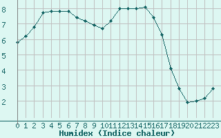 Courbe de l'humidex pour Cernay-la-Ville (78)