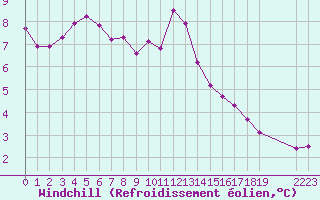 Courbe du refroidissement olien pour Selonnet (04)