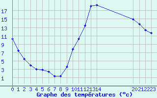 Courbe de tempratures pour Sisteron (04)