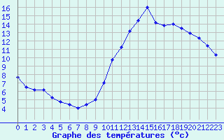 Courbe de tempratures pour Millau (12)