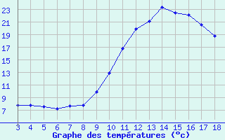 Courbe de tempratures pour Blus (40)