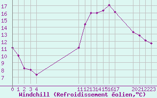 Courbe du refroidissement olien pour Saint-Haon (43)