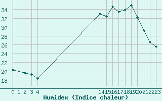 Courbe de l'humidex pour Plussin (42)