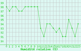 Courbe de l'humidit relative pour Gros-Rderching (57)