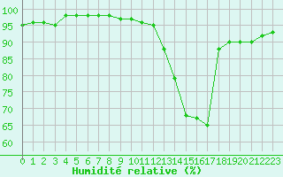 Courbe de l'humidit relative pour Toussus-le-Noble (78)