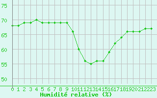 Courbe de l'humidit relative pour Salon-de-Provence (13)