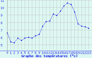 Courbe de tempratures pour Brive-Laroche (19)