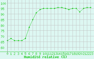 Courbe de l'humidit relative pour Bridel (Lu)