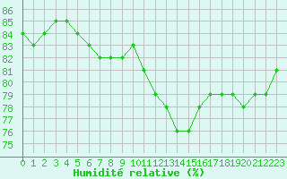 Courbe de l'humidit relative pour Sainte-Genevive-des-Bois (91)