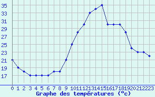 Courbe de tempratures pour Nostang (56)