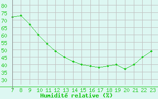 Courbe de l'humidit relative pour Colmar-Ouest (68)