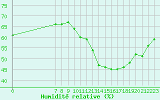 Courbe de l'humidit relative pour Colmar-Ouest (68)