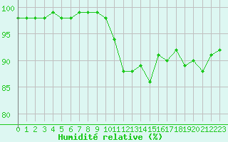 Courbe de l'humidit relative pour Bordeaux (33)
