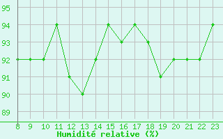 Courbe de l'humidit relative pour Gignac (34)