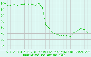 Courbe de l'humidit relative pour Carpentras (84)