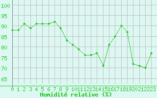 Courbe de l'humidit relative pour Cavalaire-sur-Mer (83)
