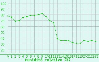 Courbe de l'humidit relative pour Preonzo (Sw)