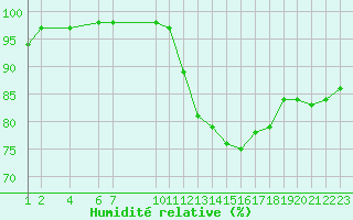 Courbe de l'humidit relative pour Variscourt (02)