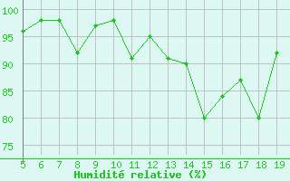 Courbe de l'humidit relative pour Blus (40)