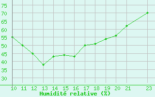 Courbe de l'humidit relative pour Kernascleden (56)