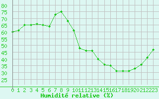 Courbe de l'humidit relative pour Avila - La Colilla (Esp)