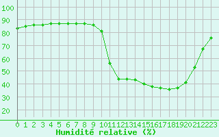 Courbe de l'humidit relative pour La Chapelle-Montreuil (86)