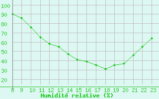 Courbe de l'humidit relative pour Valence d'Agen (82)