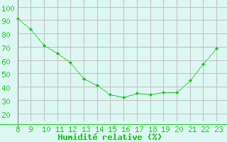Courbe de l'humidit relative pour Valence d'Agen (82)