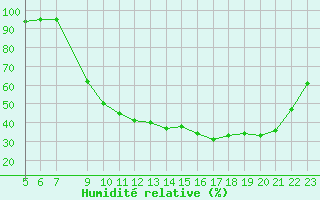 Courbe de l'humidit relative pour Prigueux (24)