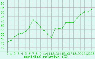 Courbe de l'humidit relative pour Arles (13)