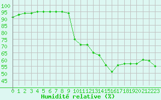 Courbe de l'humidit relative pour Clermont-Ferrand (63)