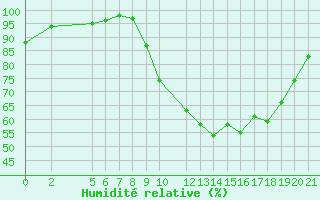 Courbe de l'humidit relative pour Recoules de Fumas (48)