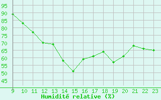 Courbe de l'humidit relative pour Perpignan Moulin  Vent (66)